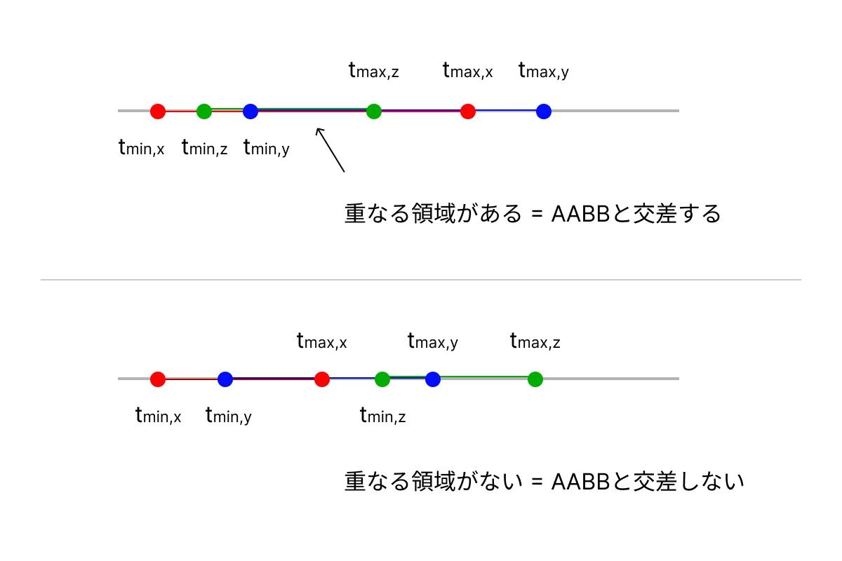 tの取りうる範囲