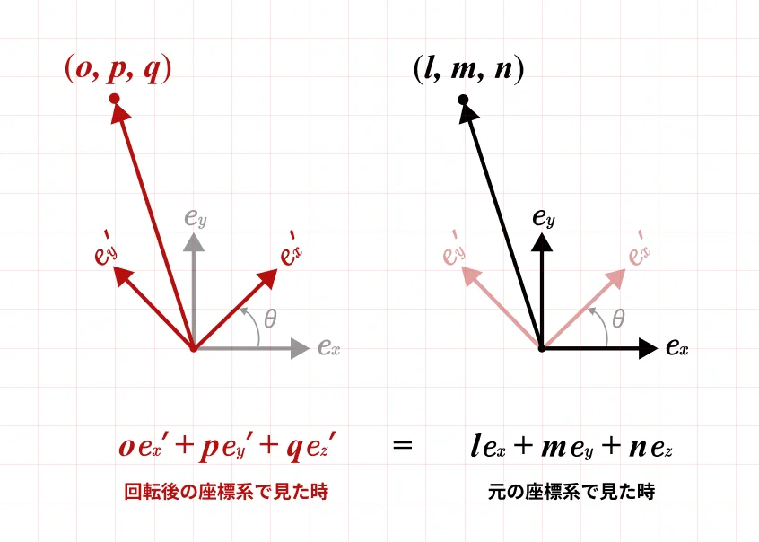 2 つの座標系を並べた図。左は θ 回転した座標系で位置 (o, p, q) にある点を示している。右は元の座標系で位置 (l, m, n) にある点を示している。これら２つの点は同じ１つの点を表している。